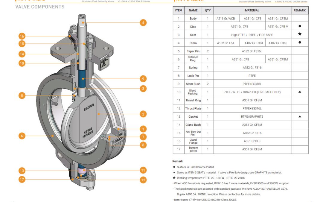 kvc double eccentric high performace butterfly valve n05