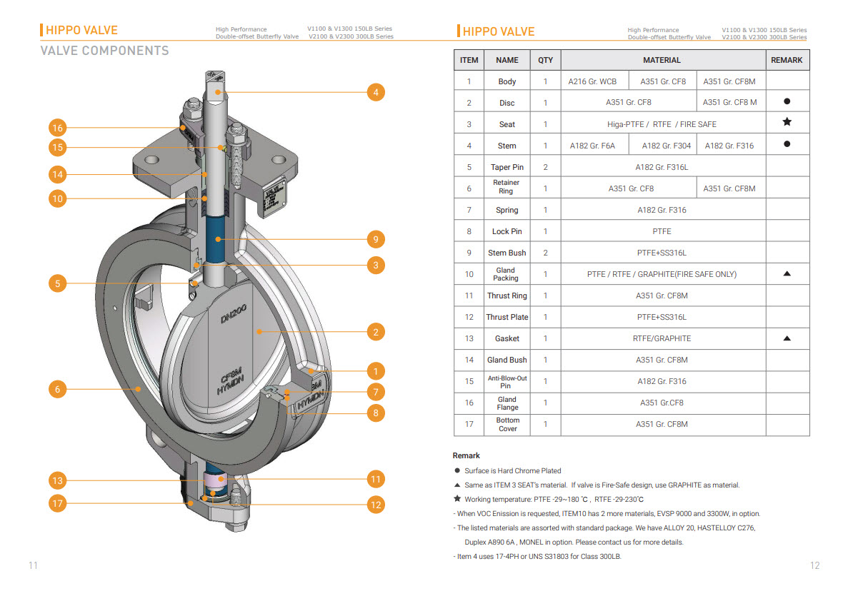 kvc double eccentric high performace butterfly valve n05