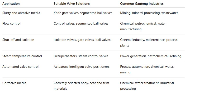 kv controls valves tables summary